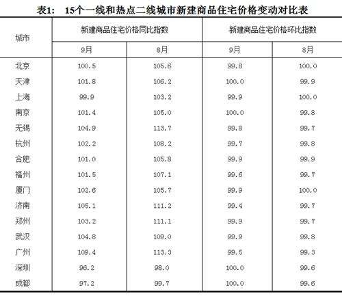 2017年9月份，15個一線和熱點二線城市新建商品住宅價格變動對比表。圖片來源：國家統(tǒng)計局官網(wǎng)